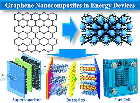  Graphene: Revolutionerende Materialen voor Energieopslag en Elektronische Toepassingen