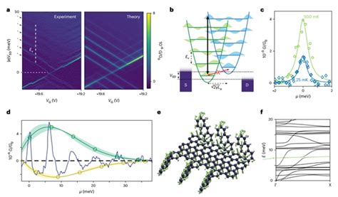  Graphene Nanoribbons: De Toekomst van Ultrasnelle Transistoren en Flexibele Elektronica?