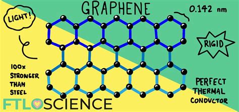 Graphene:  De Wonderstof voor Lichtgewicht en Ultrasterke Constructies!