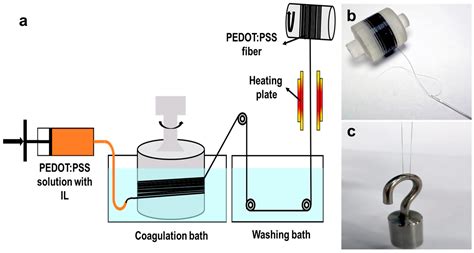  Joule-Heating Polymer voor Thermische Behandeling van Weefsels: De Toekomst van Medische Technologie?