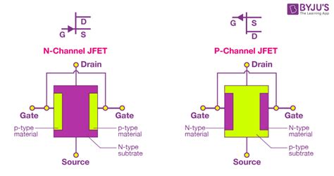  Junction Field-Effect Transistor: De revolutionaire sleutel tot energie-efficiënte halfgeleidertechnologie!