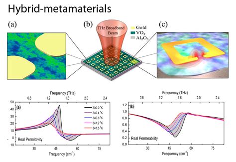 Metamateriaal: De Toekomst van Gecontroleerde Lichtgolfpropagatie en Elektromagnetische Resonantie!