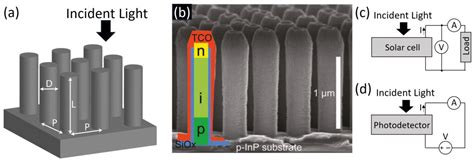  Nanowires: De Toekomst van Zonnecellen en Energieopslag?