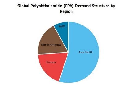  Polyphthalamide - Een Sterke Kandidate Voor Veeleisende Toepassingen in de Automobielindustrie!