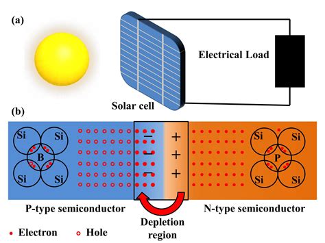 Silicium: De basis voor zonnecellen en halfgeleiders!