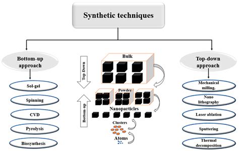  Xenonen Nanodeeltjes: Een Revolutionaire Benadering in Energieopslag en Catalysis?